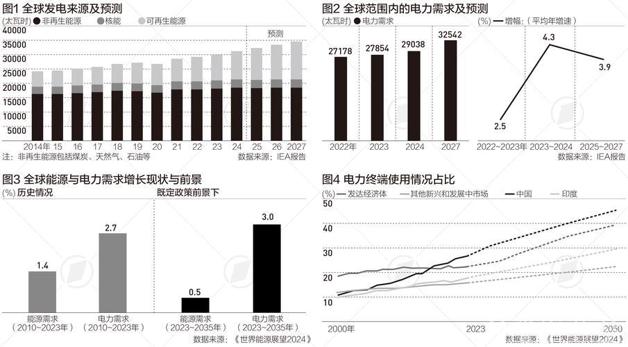 电力消耗揭示经济发展新趋势 电力消耗揭示经济发展新趋势